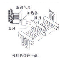 印刷强制干燥