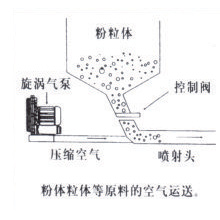 粉粒体输送
