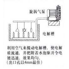 电解液搅拌