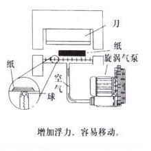 裁断机气垫