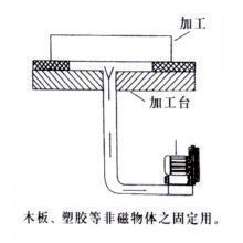 加工物的保持