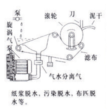 真空脱水