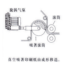 印刷吸著