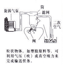 粉粒体输送