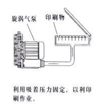 网版印刷机吸著